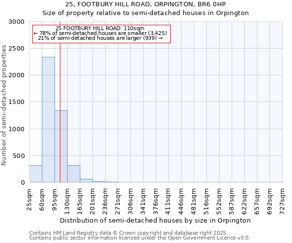 25, FOOTBURY HILL ROAD, ORPINGTON, BR6 0HP: Size of property relative to semi-detached houses houses in Orpington