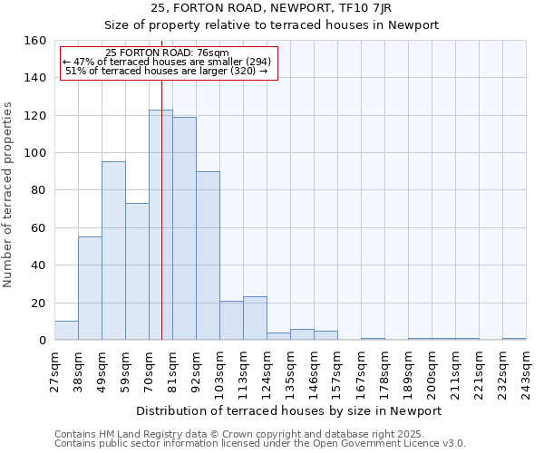 25, FORTON ROAD, NEWPORT, TF10 7JR: Size of property relative to terraced houses houses in Newport