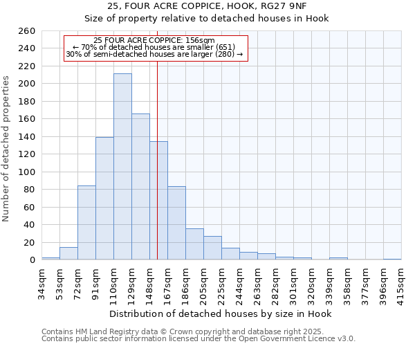 25, FOUR ACRE COPPICE, HOOK, RG27 9NF: Size of property relative to detached houses houses in Hook
