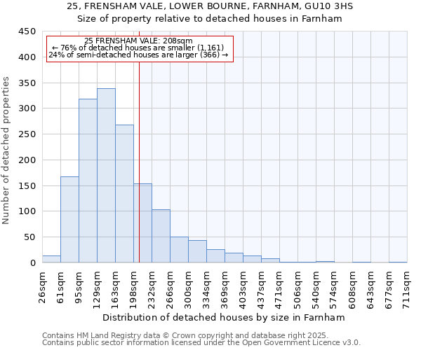 25, FRENSHAM VALE, LOWER BOURNE, FARNHAM, GU10 3HS: Size of property relative to detached houses houses in Farnham