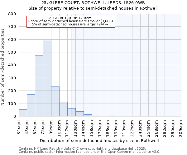 25, GLEBE COURT, ROTHWELL, LEEDS, LS26 0WR: Size of property relative to semi-detached houses houses in Rothwell