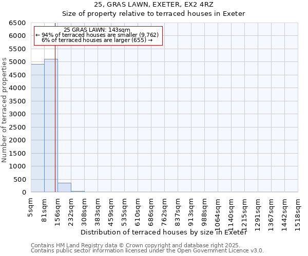 25, GRAS LAWN, EXETER, EX2 4RZ: Size of property relative to terraced houses houses in Exeter