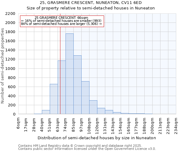 25, GRASMERE CRESCENT, NUNEATON, CV11 6ED: Size of property relative to semi-detached houses houses in Nuneaton