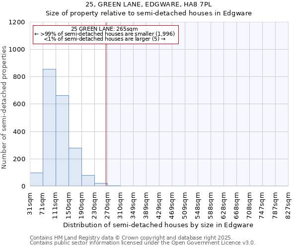 25, GREEN LANE, EDGWARE, HA8 7PL: Size of property relative to semi-detached houses houses in Edgware