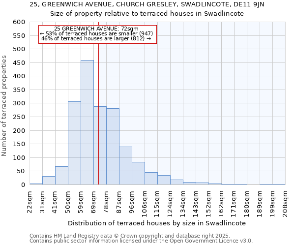 25, GREENWICH AVENUE, CHURCH GRESLEY, SWADLINCOTE, DE11 9JN: Size of property relative to terraced houses houses in Swadlincote