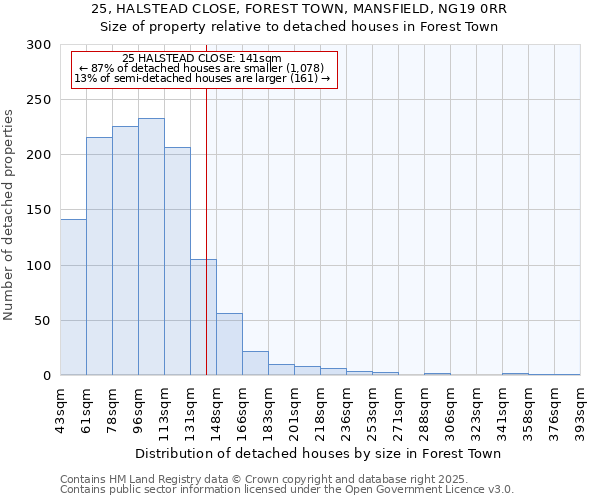 25, HALSTEAD CLOSE, FOREST TOWN, MANSFIELD, NG19 0RR: Size of property relative to detached houses houses in Forest Town