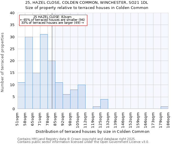 25, HAZEL CLOSE, COLDEN COMMON, WINCHESTER, SO21 1DL: Size of property relative to terraced houses houses in Colden Common
