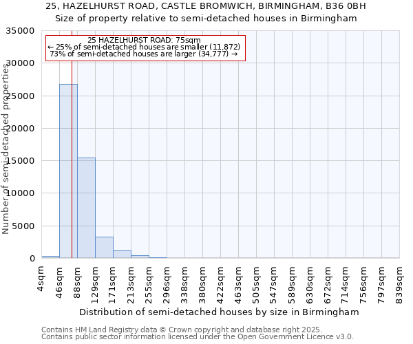 25, HAZELHURST ROAD, CASTLE BROMWICH, BIRMINGHAM, B36 0BH: Size of property relative to semi-detached houses houses in Birmingham