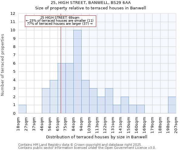 25, HIGH STREET, BANWELL, BS29 6AA: Size of property relative to terraced houses houses in Banwell