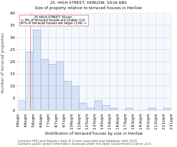 25, HIGH STREET, HENLOW, SG16 6BS: Size of property relative to terraced houses houses in Henlow