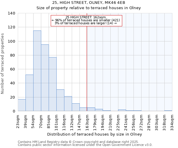 25, HIGH STREET, OLNEY, MK46 4EB: Size of property relative to terraced houses houses in Olney