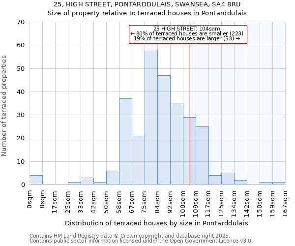 25, HIGH STREET, PONTARDDULAIS, SWANSEA, SA4 8RU: Size of property relative to terraced houses houses in Pontarddulais