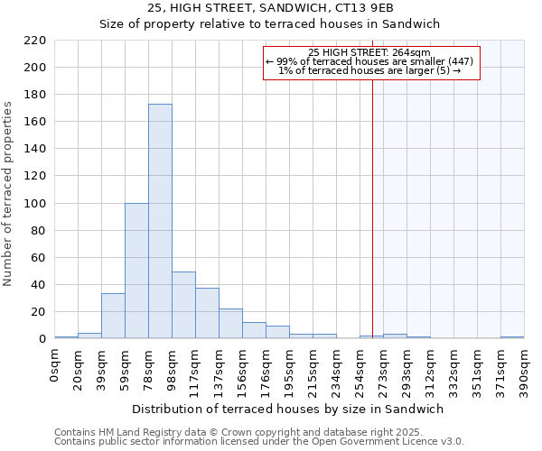 25, HIGH STREET, SANDWICH, CT13 9EB: Size of property relative to terraced houses houses in Sandwich