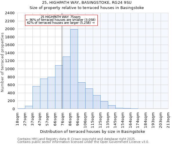 25, HIGHPATH WAY, BASINGSTOKE, RG24 9SU: Size of property relative to terraced houses houses in Basingstoke
