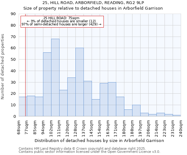 25, HILL ROAD, ARBORFIELD, READING, RG2 9LP: Size of property relative to detached houses houses in Arborfield Garrison