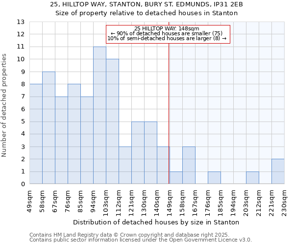 25, HILLTOP WAY, STANTON, BURY ST. EDMUNDS, IP31 2EB: Size of property relative to detached houses houses in Stanton