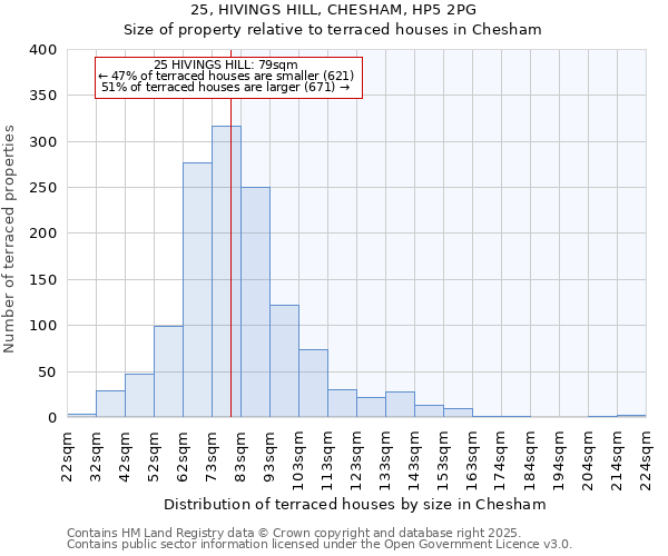 25, HIVINGS HILL, CHESHAM, HP5 2PG: Size of property relative to terraced houses houses in Chesham