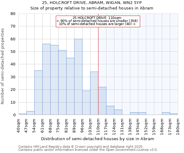 25, HOLCROFT DRIVE, ABRAM, WIGAN, WN2 5YP: Size of property relative to semi-detached houses houses in Abram