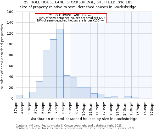 25, HOLE HOUSE LANE, STOCKSBRIDGE, SHEFFIELD, S36 1BS: Size of property relative to semi-detached houses houses in Stocksbridge