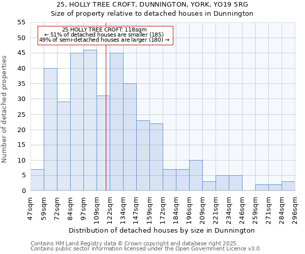 25, HOLLY TREE CROFT, DUNNINGTON, YORK, YO19 5RG: Size of property relative to detached houses houses in Dunnington