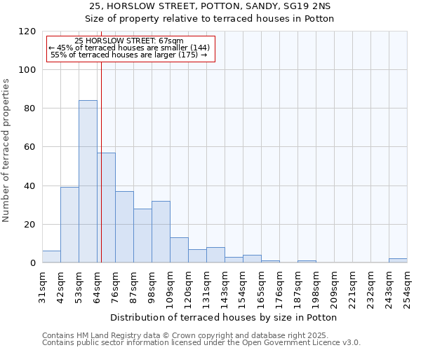 25, HORSLOW STREET, POTTON, SANDY, SG19 2NS: Size of property relative to terraced houses houses in Potton