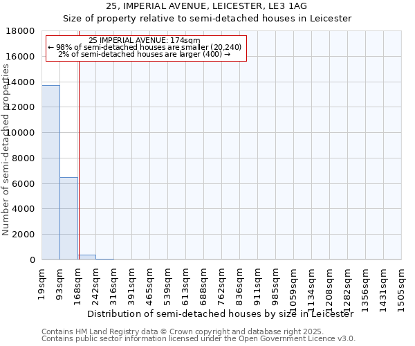 25, IMPERIAL AVENUE, LEICESTER, LE3 1AG: Size of property relative to semi-detached houses houses in Leicester