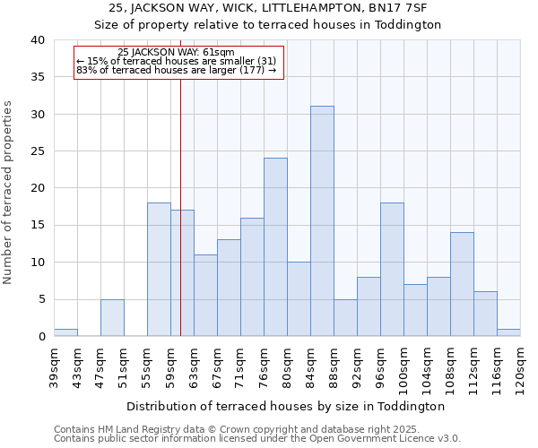 25, JACKSON WAY, WICK, LITTLEHAMPTON, BN17 7SF: Size of property relative to terraced houses houses in Toddington
