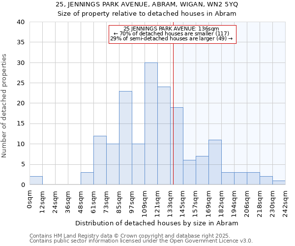 25, JENNINGS PARK AVENUE, ABRAM, WIGAN, WN2 5YQ: Size of property relative to detached houses houses in Abram