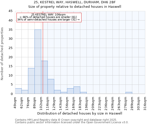 25, KESTREL WAY, HASWELL, DURHAM, DH6 2BF: Size of property relative to detached houses houses in Haswell