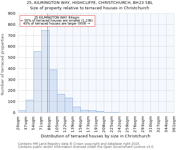 25, KILMINGTON WAY, HIGHCLIFFE, CHRISTCHURCH, BH23 5BL: Size of property relative to terraced houses houses in Christchurch