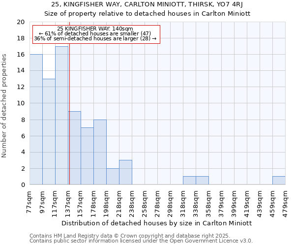 25, KINGFISHER WAY, CARLTON MINIOTT, THIRSK, YO7 4RJ: Size of property relative to detached houses houses in Carlton Miniott