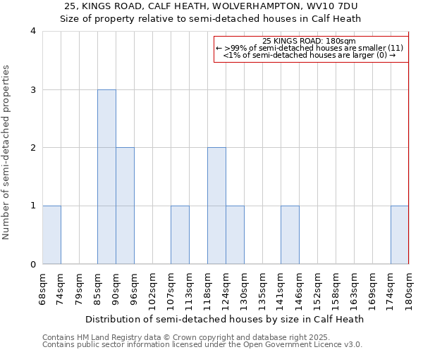 25, KINGS ROAD, CALF HEATH, WOLVERHAMPTON, WV10 7DU: Size of property relative to semi-detached houses houses in Calf Heath