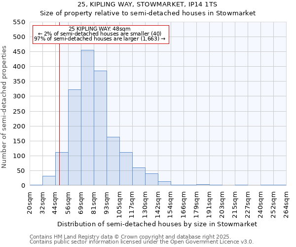 25, KIPLING WAY, STOWMARKET, IP14 1TS: Size of property relative to semi-detached houses houses in Stowmarket