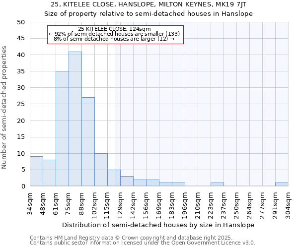 25, KITELEE CLOSE, HANSLOPE, MILTON KEYNES, MK19 7JT: Size of property relative to semi-detached houses houses in Hanslope