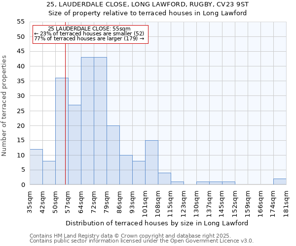 25, LAUDERDALE CLOSE, LONG LAWFORD, RUGBY, CV23 9ST: Size of property relative to terraced houses houses in Long Lawford