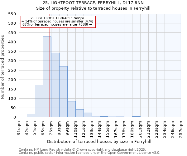 25, LIGHTFOOT TERRACE, FERRYHILL, DL17 8NN: Size of property relative to terraced houses houses in Ferryhill