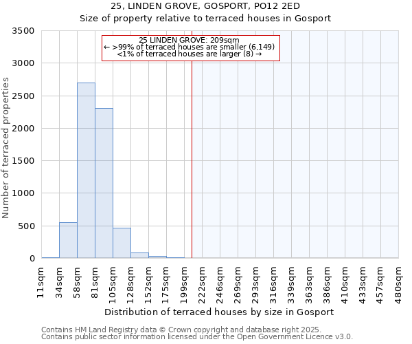 25, LINDEN GROVE, GOSPORT, PO12 2ED: Size of property relative to terraced houses houses in Gosport