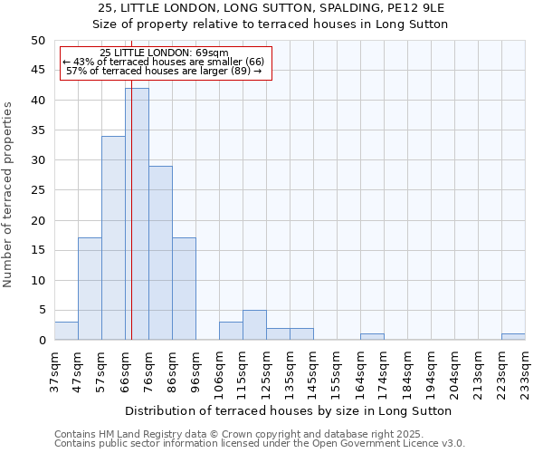 25, LITTLE LONDON, LONG SUTTON, SPALDING, PE12 9LE: Size of property relative to terraced houses houses in Long Sutton