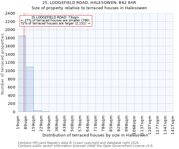 25, LODGEFIELD ROAD, HALESOWEN, B62 8AR: Size of property relative to terraced houses houses in Halesowen
