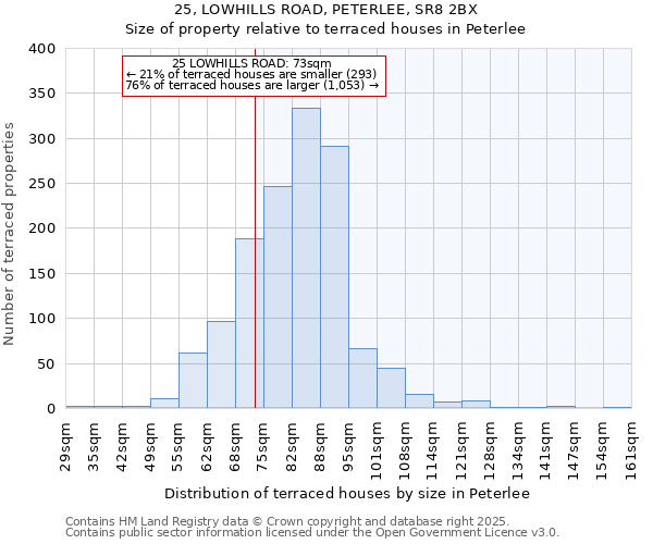 25, LOWHILLS ROAD, PETERLEE, SR8 2BX: Size of property relative to terraced houses houses in Peterlee