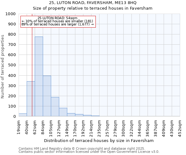 25, LUTON ROAD, FAVERSHAM, ME13 8HQ: Size of property relative to terraced houses houses in Faversham