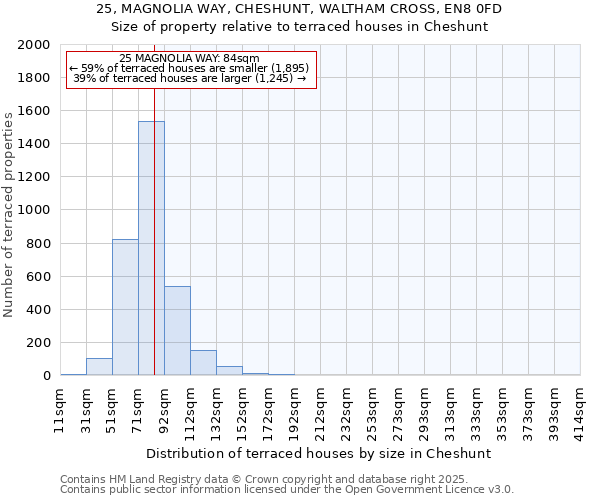 25, MAGNOLIA WAY, CHESHUNT, WALTHAM CROSS, EN8 0FD: Size of property relative to terraced houses houses in Cheshunt