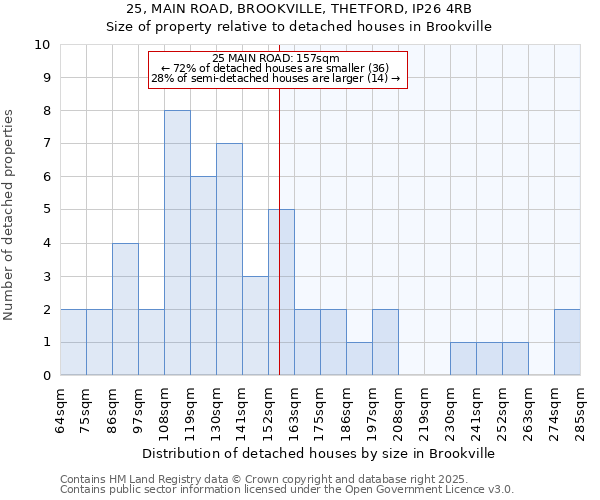 25, MAIN ROAD, BROOKVILLE, THETFORD, IP26 4RB: Size of property relative to detached houses houses in Brookville