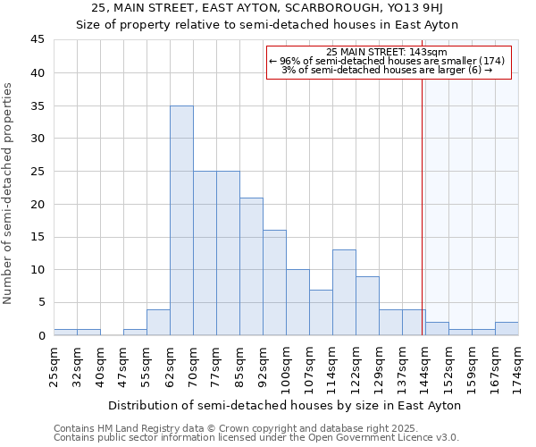 25, MAIN STREET, EAST AYTON, SCARBOROUGH, YO13 9HJ: Size of property relative to semi-detached houses houses in East Ayton