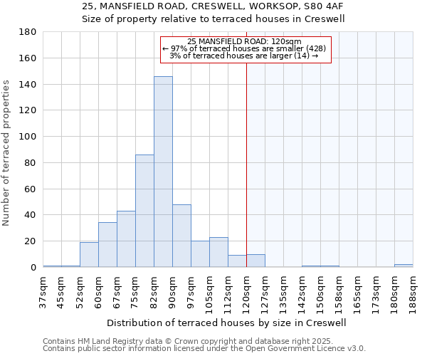 25, MANSFIELD ROAD, CRESWELL, WORKSOP, S80 4AF: Size of property relative to terraced houses houses in Creswell