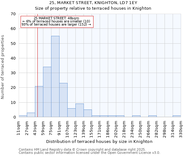 25, MARKET STREET, KNIGHTON, LD7 1EY: Size of property relative to terraced houses houses in Knighton