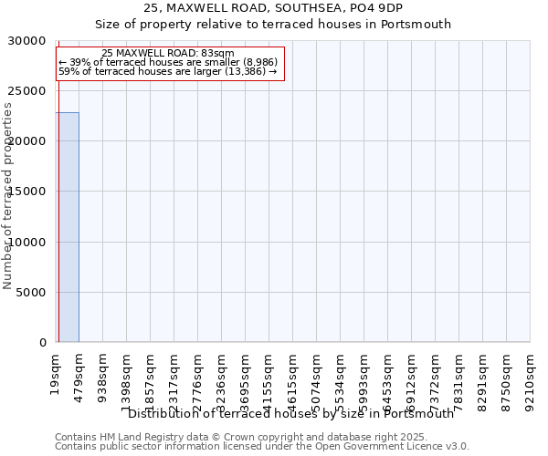 25, MAXWELL ROAD, SOUTHSEA, PO4 9DP: Size of property relative to terraced houses houses in Portsmouth