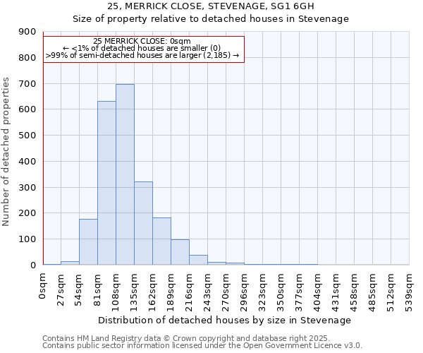 25, MERRICK CLOSE, STEVENAGE, SG1 6GH: Size of property relative to detached houses houses in Stevenage