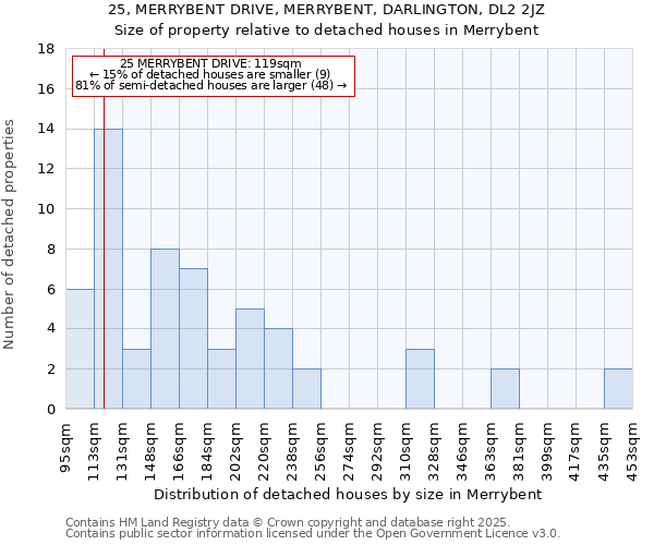 25, MERRYBENT DRIVE, MERRYBENT, DARLINGTON, DL2 2JZ: Size of property relative to detached houses houses in Merrybent