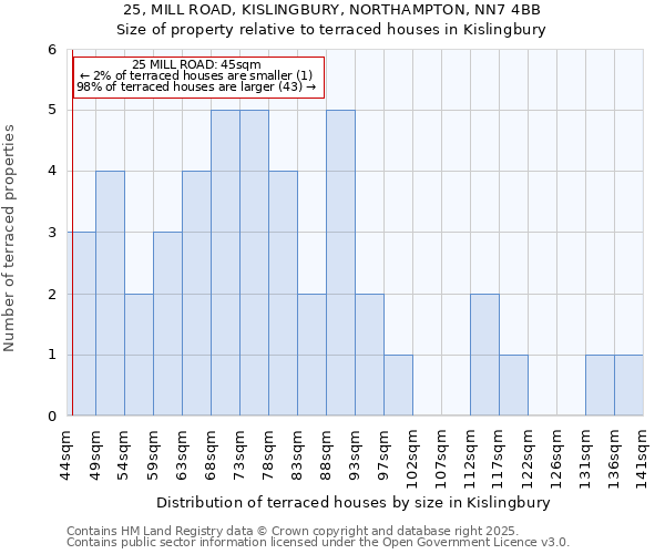 25, MILL ROAD, KISLINGBURY, NORTHAMPTON, NN7 4BB: Size of property relative to terraced houses houses in Kislingbury